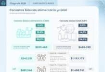 Una familia necesitó casi $1,5 millones en mayo para no ser considerada pobre